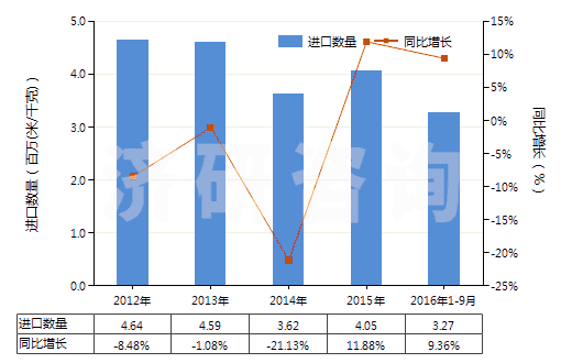 2012-2016年9月中國(guó)聚酯變形長(zhǎng)絲≥85%色織布(HS54075300)進(jìn)口量及增速統(tǒng)計(jì) 2012-2016年9月中國(guó)聚酯變形長(zhǎng)絲≥85%色織布(HS54075300)進(jìn)口量及增速統(tǒng)計(jì)